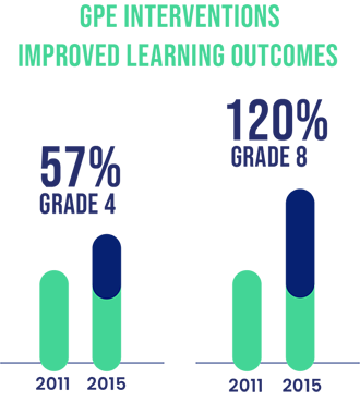 GPE interventions improved learning outcomes